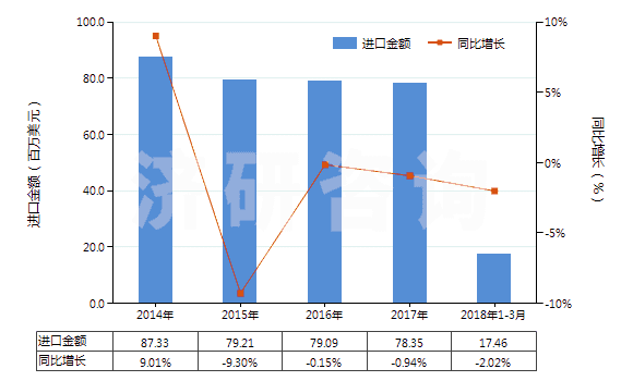 2014-2018年3月中國(guó)泡沫聚氯乙烯人造革及合成革(HS39211210)進(jìn)口總額及增速統(tǒng)計(jì)